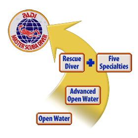 scuba diving certification chicago